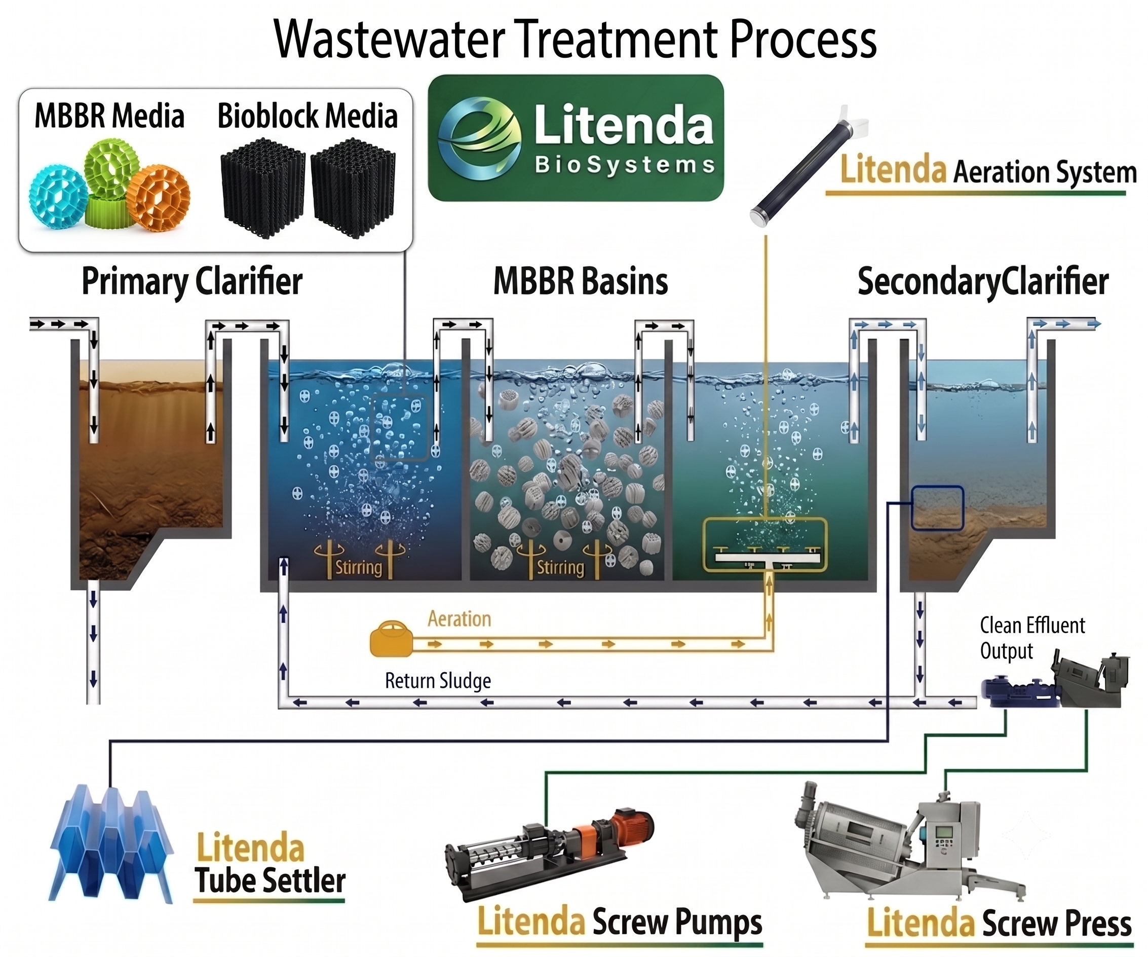 Litenda Process