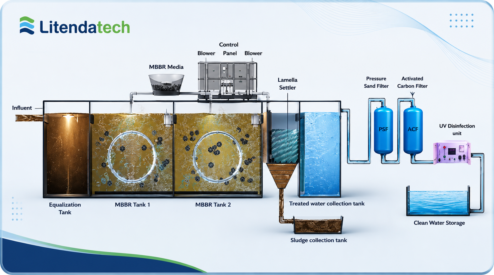 MBBR system process diagram