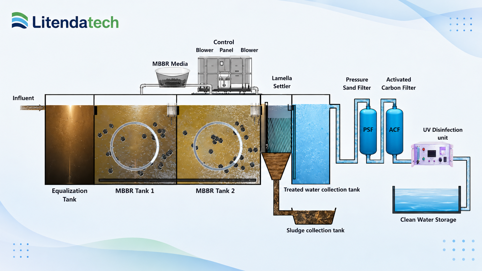 MBBR system process overview